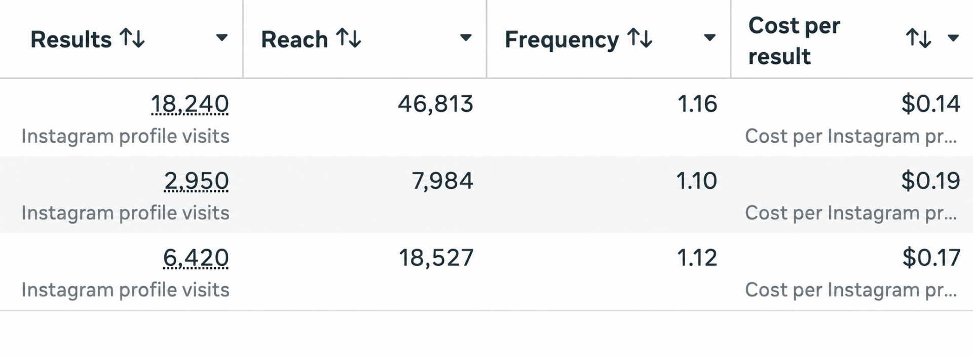 Screenshot of a Magpie Bakery ad campaign's performance dashboard
